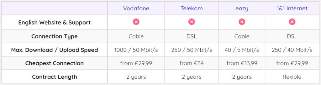 آخرین هزینه های اینترنت به صورت دسته بندی شده در کشور آلمان - Germany - خرید VPN آلمان