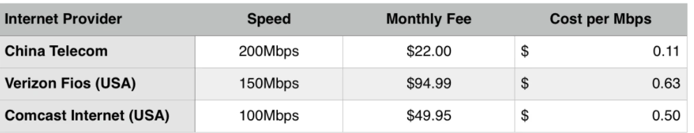 آخرین هزینه های اینترنت به صورت دسته بندی شده در کشور چین - China - خرید VPN چین